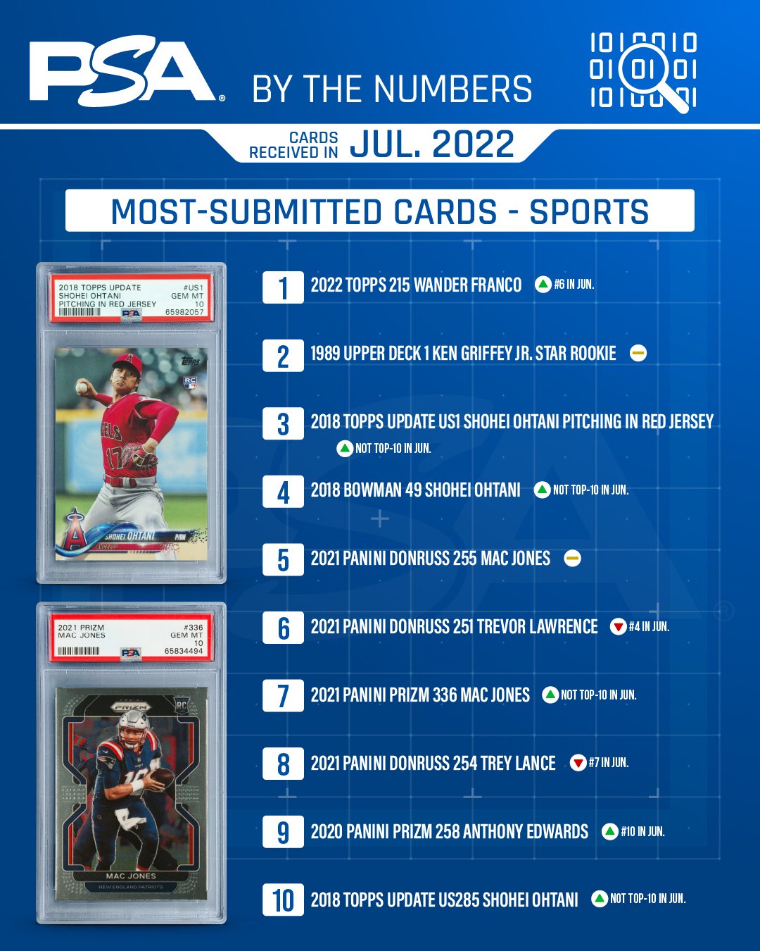 PSA Most Submitted Cards for Grading in July